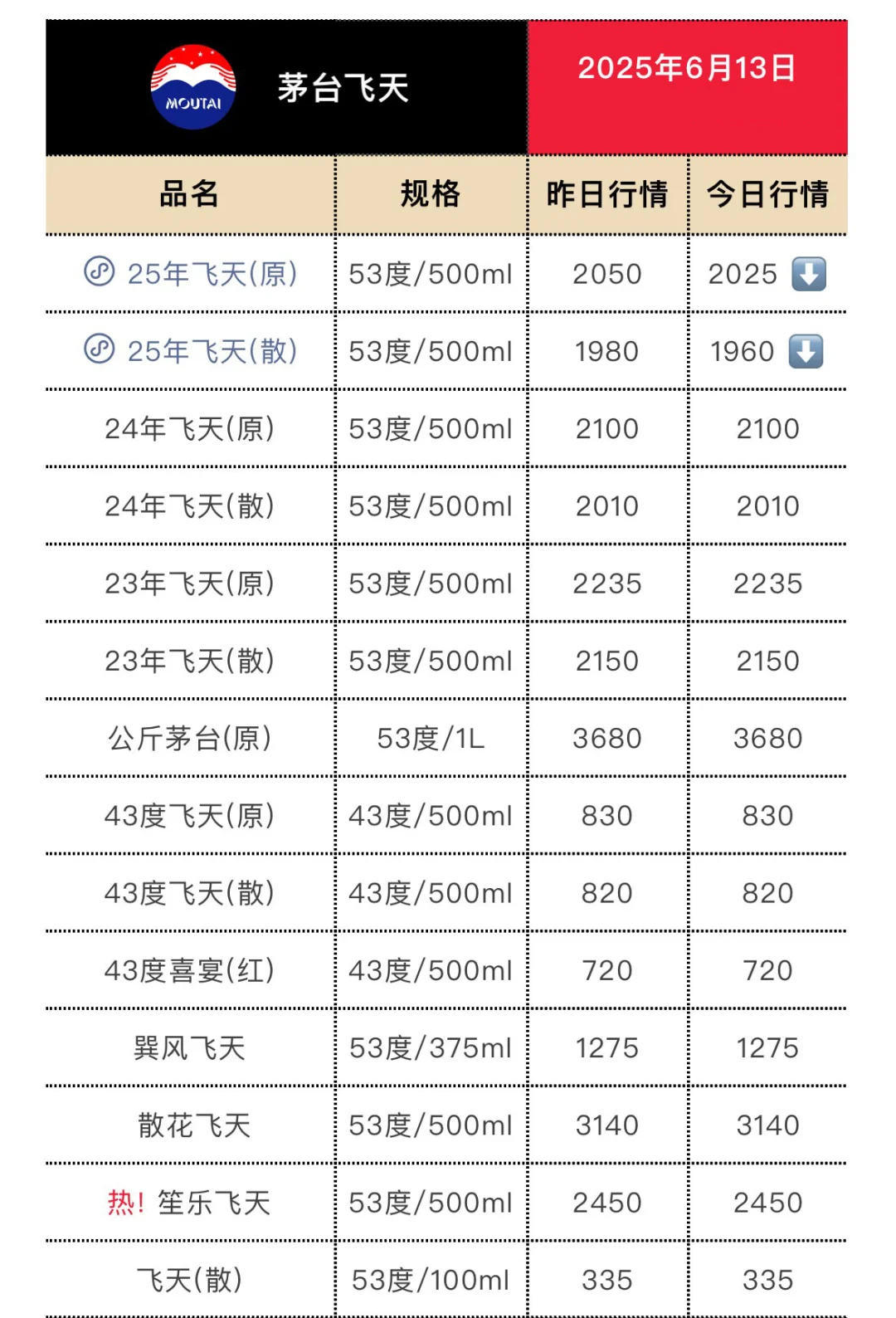 6月13日今日最新茅台行情.