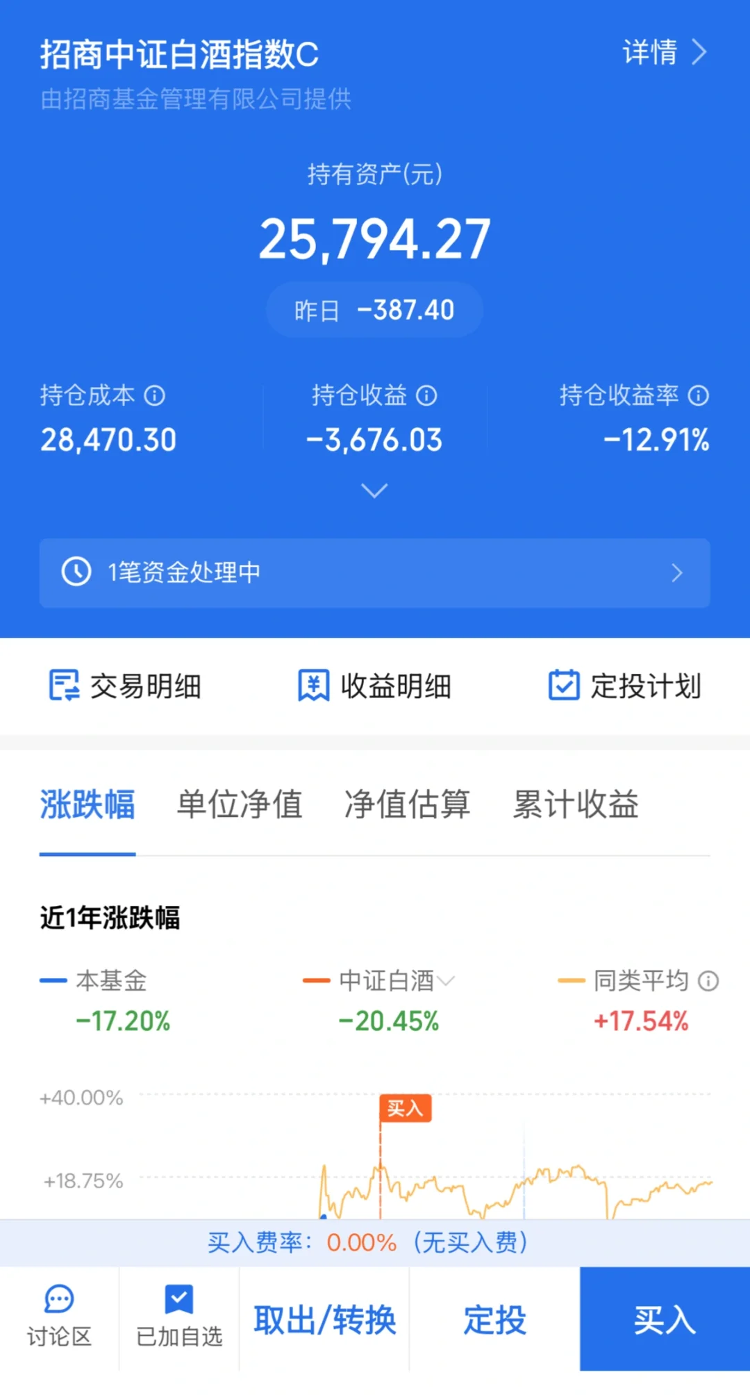 白酒基金亏到没边了