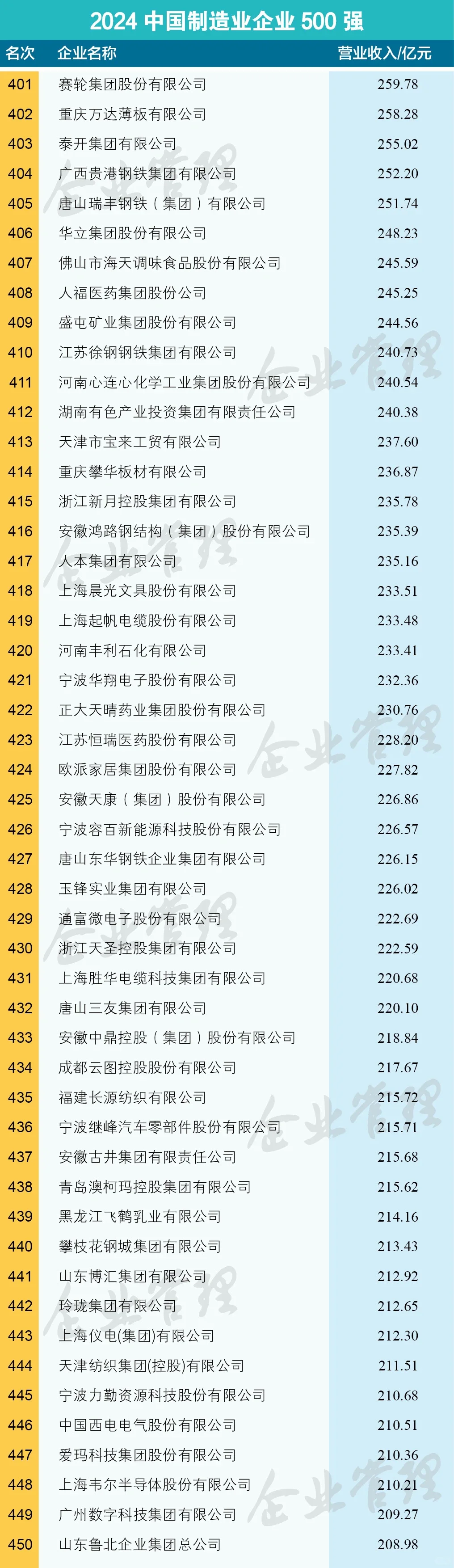 2024中国制造业企业500强榜单