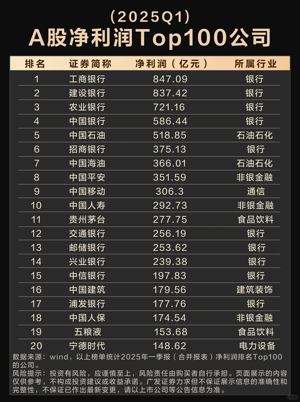 2025Q1 A股净利润Top100公司榜单来啦！