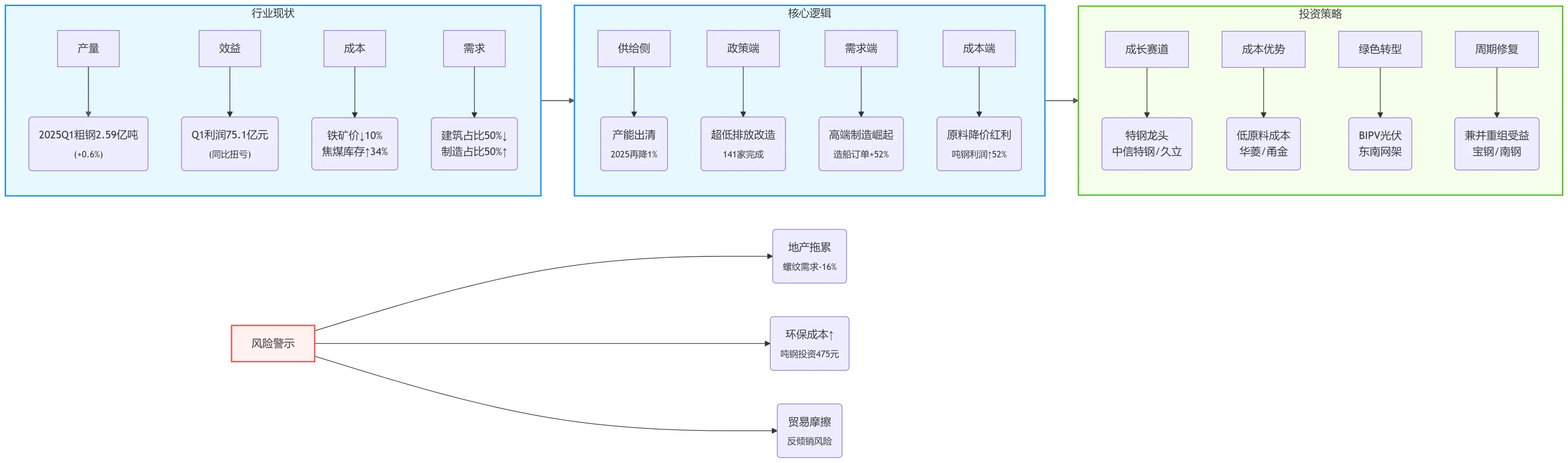 钢铁产业链以及辨识度高上市企业