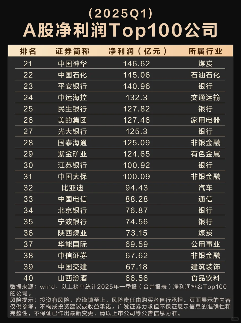 2025Q1 A股净利润Top100公司榜单来啦！