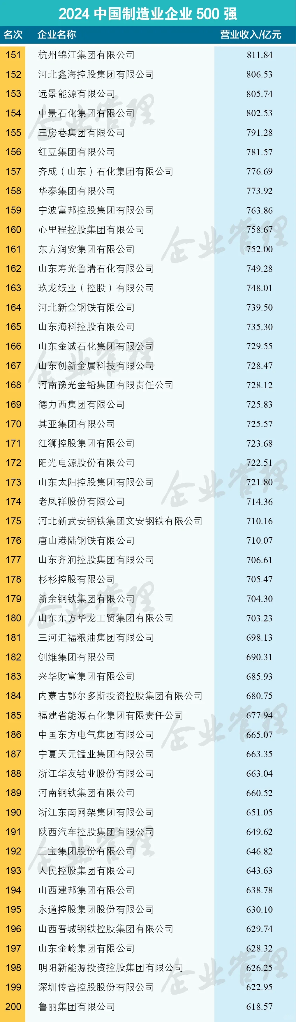 2024中国制造业企业500强榜单