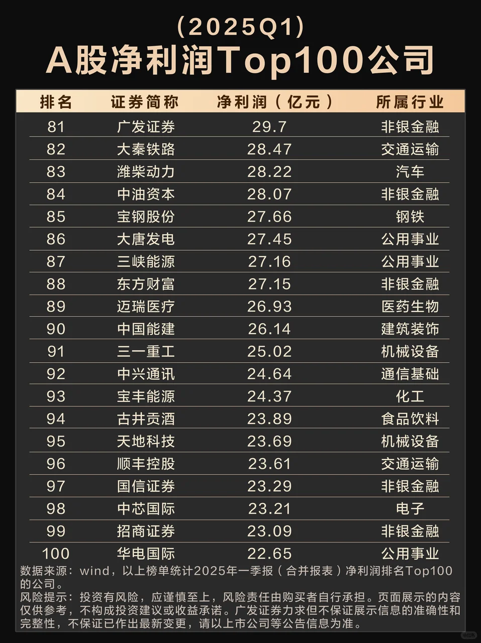 2025Q1 A股净利润Top100公司榜单来啦！