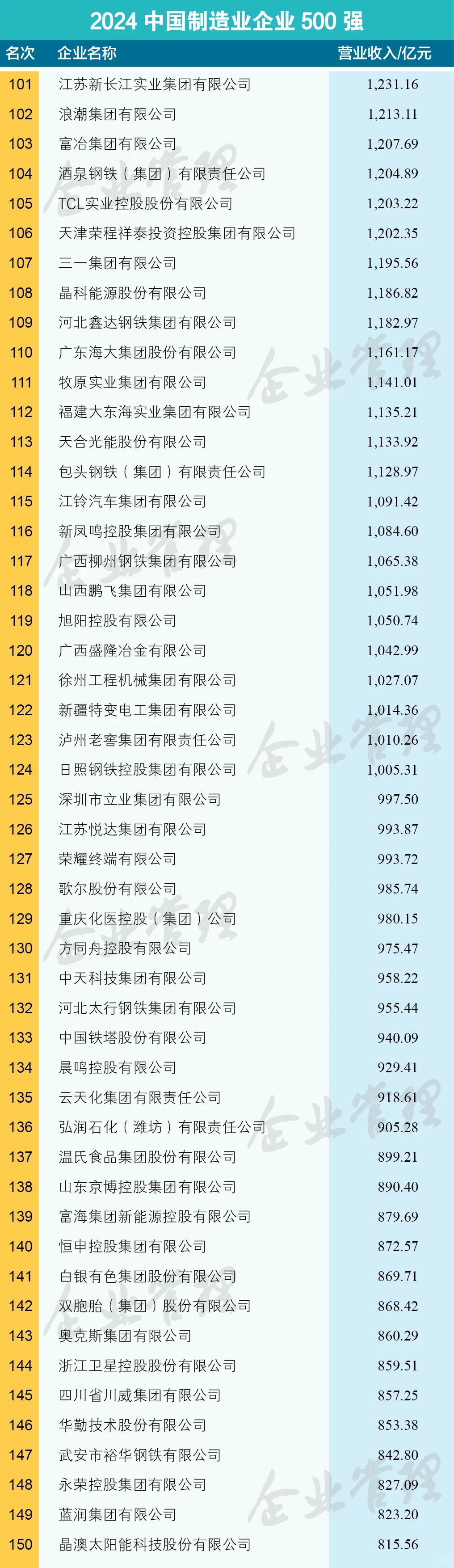 2024中国制造业企业500强榜单