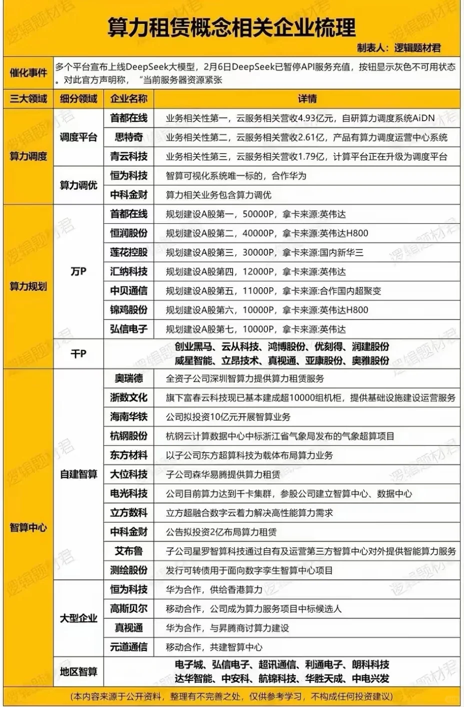 算力企业集锦