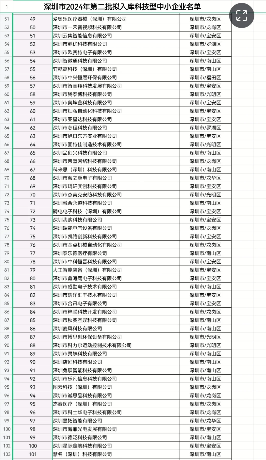 科技型中小企业第二批入库名单