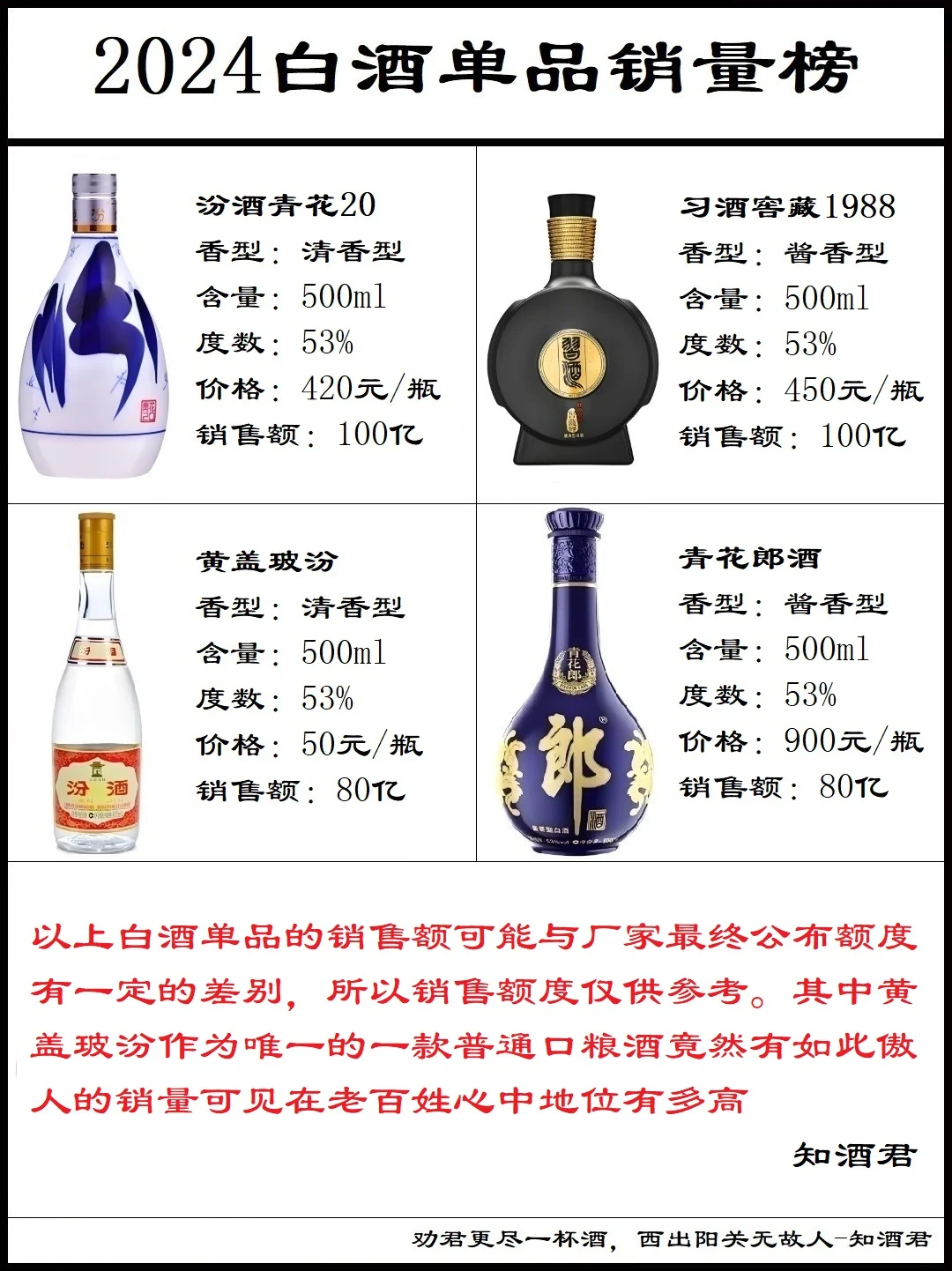 ??2024单品白酒销量榜??