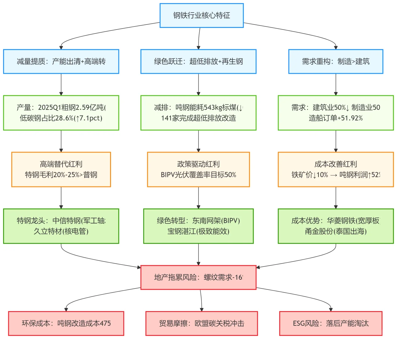钢铁产业链以及辨识度高上市企业