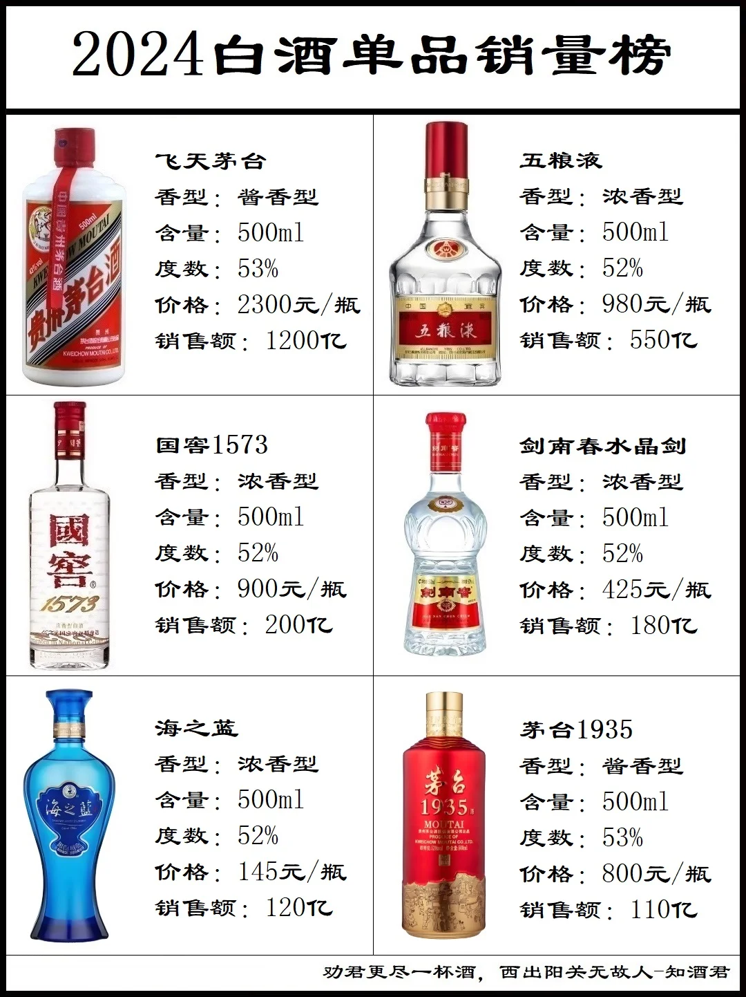 ??2024单品白酒销量榜??