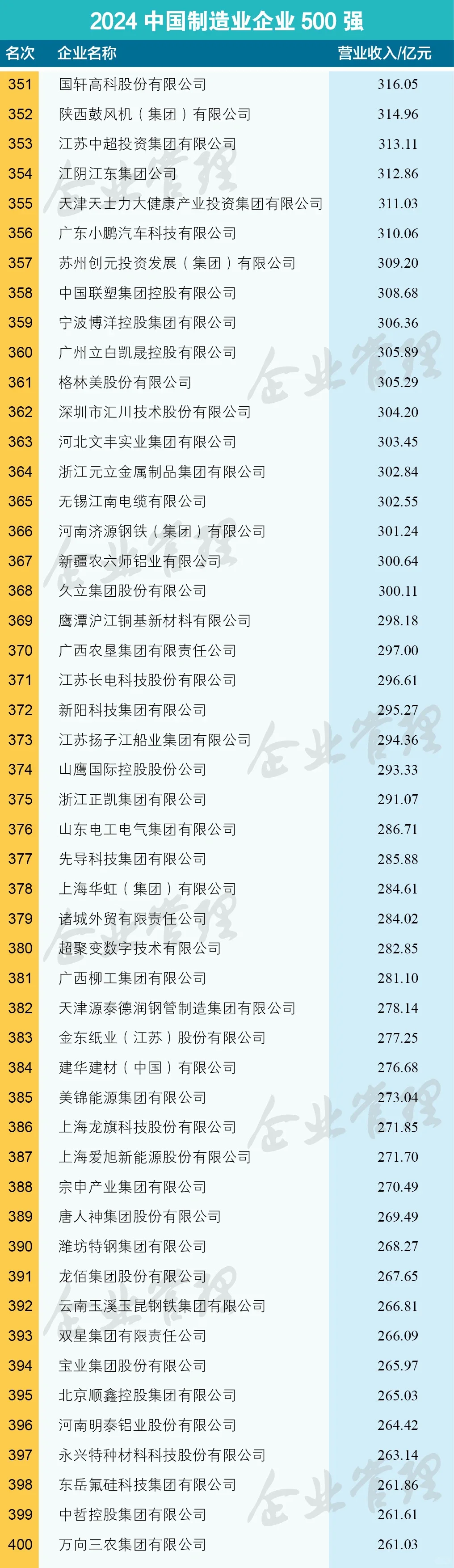 2024中国制造业企业500强榜单