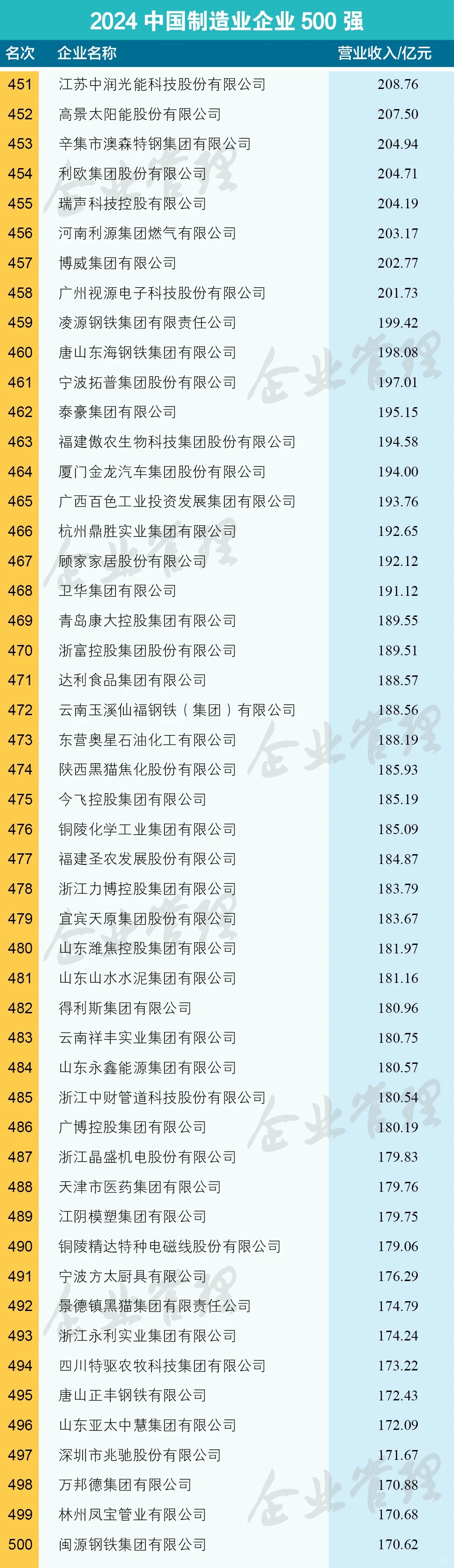 2024中国制造业企业500强榜单