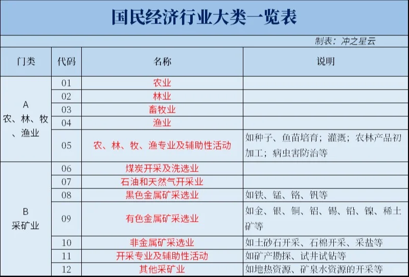 国民经济行业大类一览表