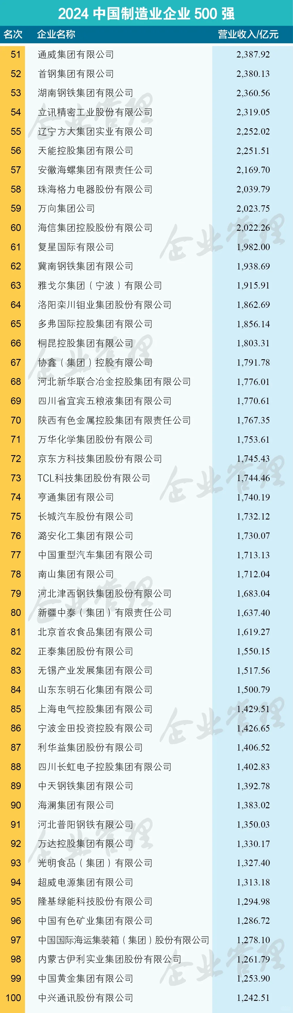 2024中国制造业企业500强榜单