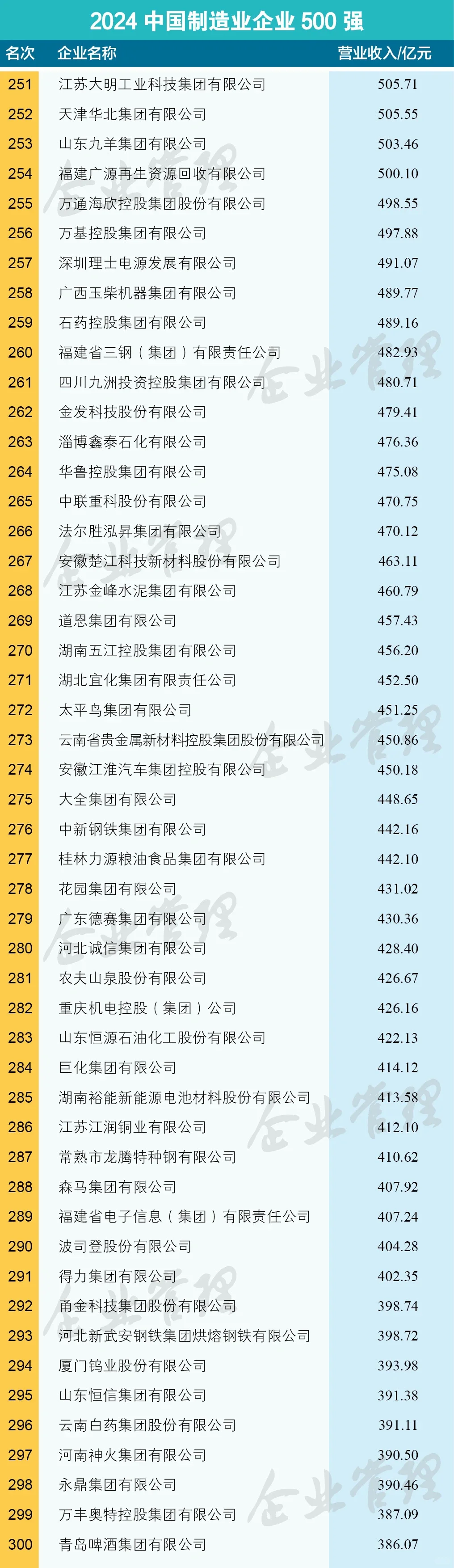 2024中国制造业企业500强榜单