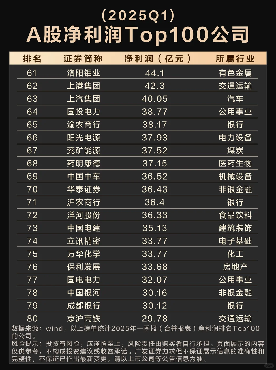 2025Q1 A股净利润Top100公司榜单来啦！