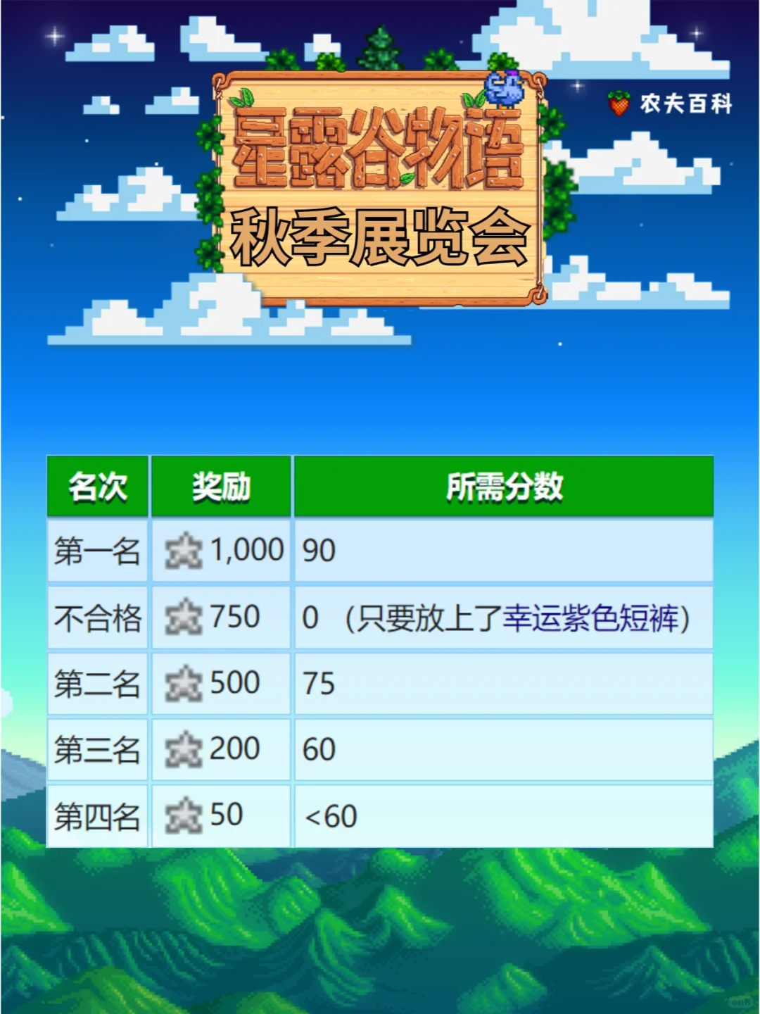 【星露谷】展览会第一名 这样放就能拿到