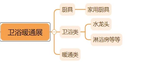 展会到底干嘛的？有哪些？