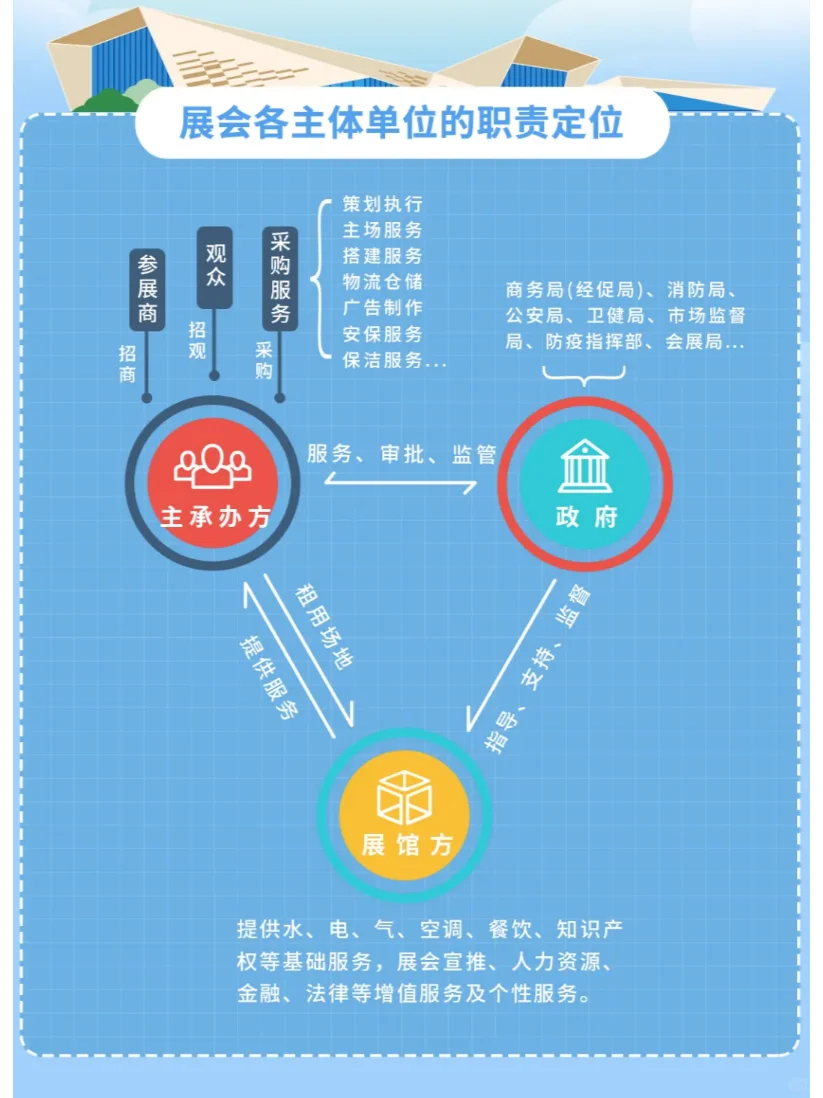 一图了解——展会中常见的各主体单位！