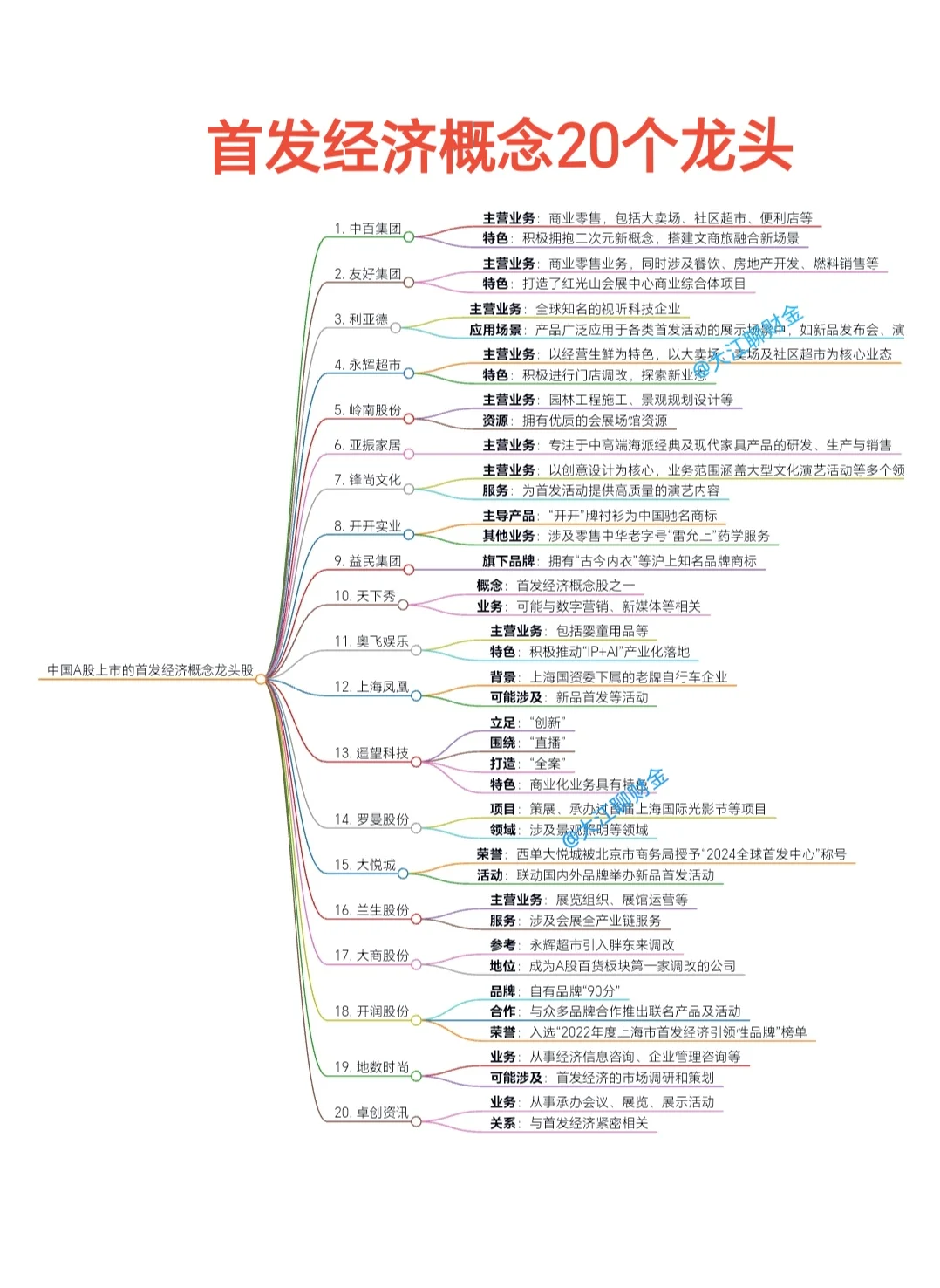 首发经济概念20龙头
