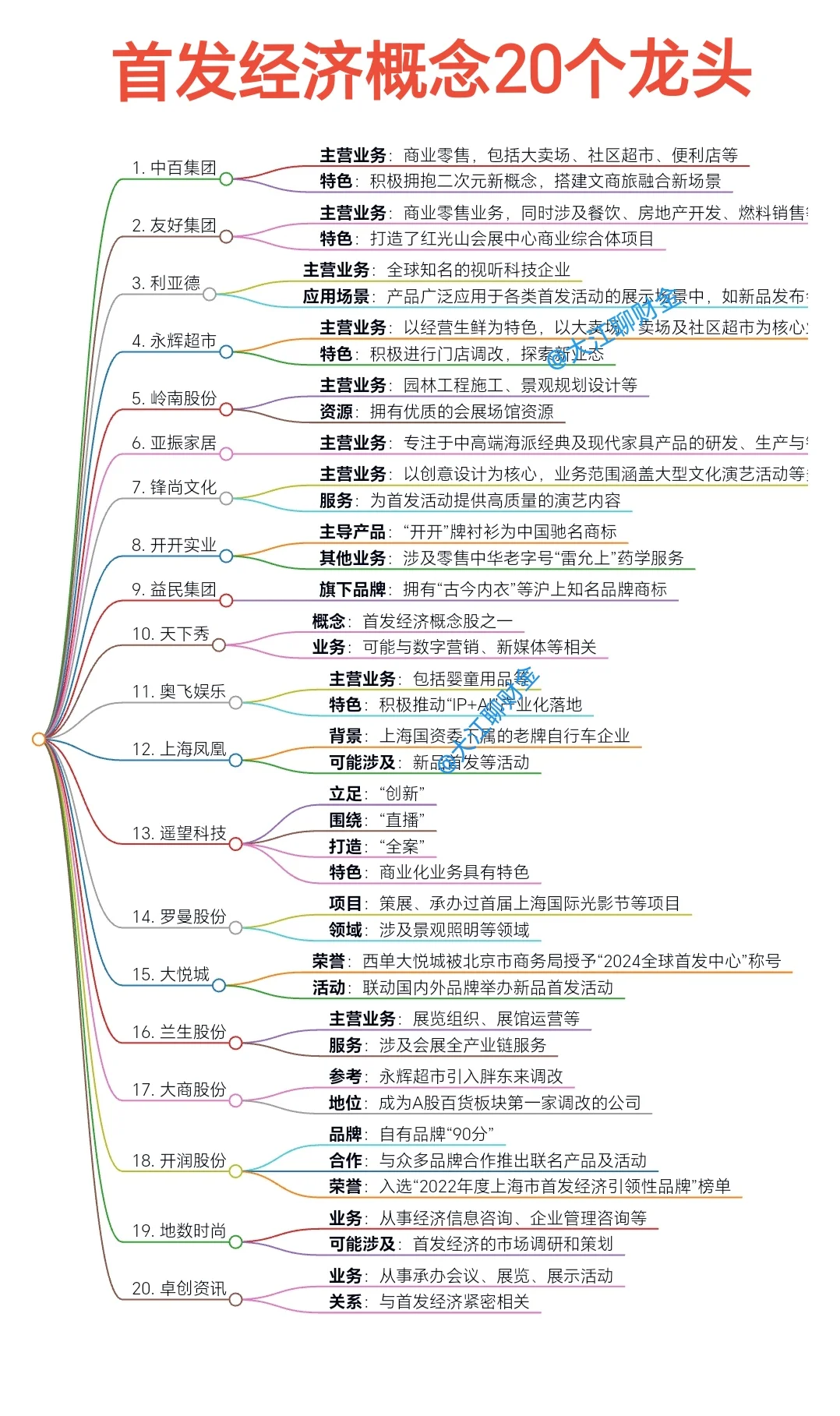 首发经济概念20龙头