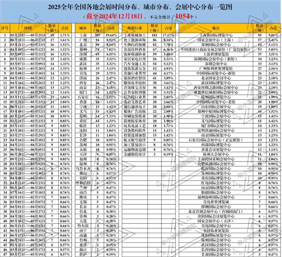 2025年全国会展信息统计！已出计划近50%！