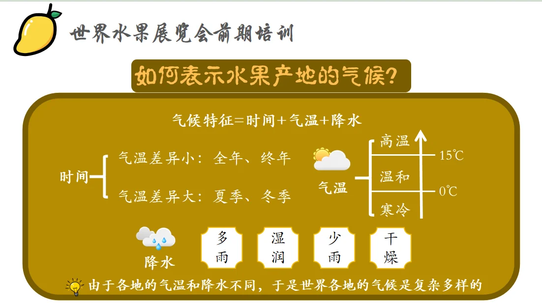 《世界水果展览会，识世界气候》