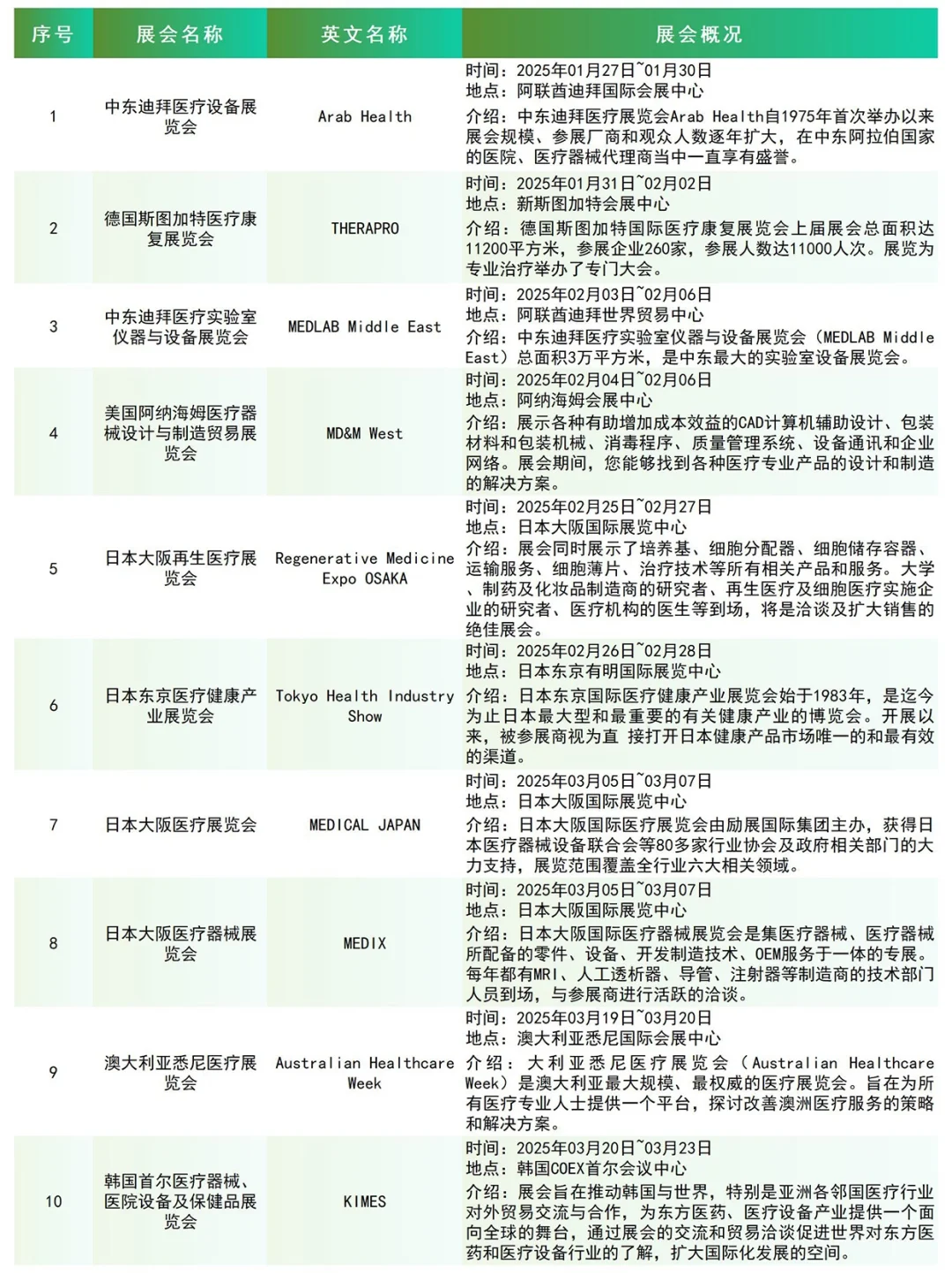 ?2025年国外医疗展会项目计划表?