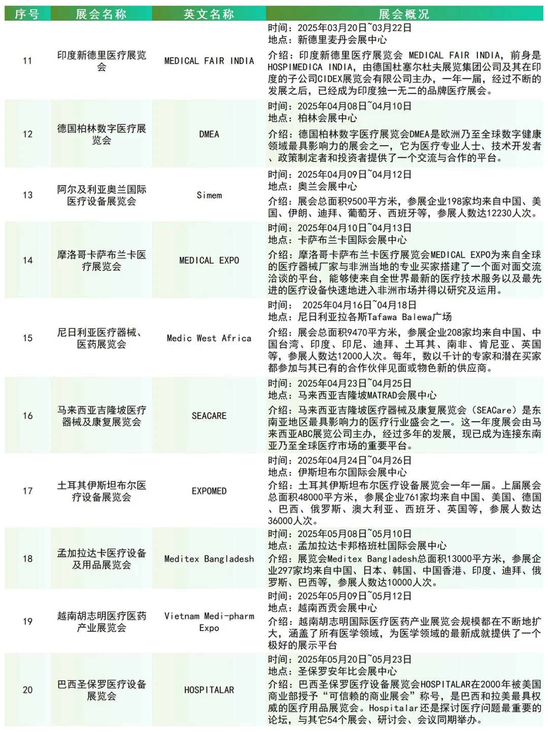 ?2025年国外医疗展会项目计划表?