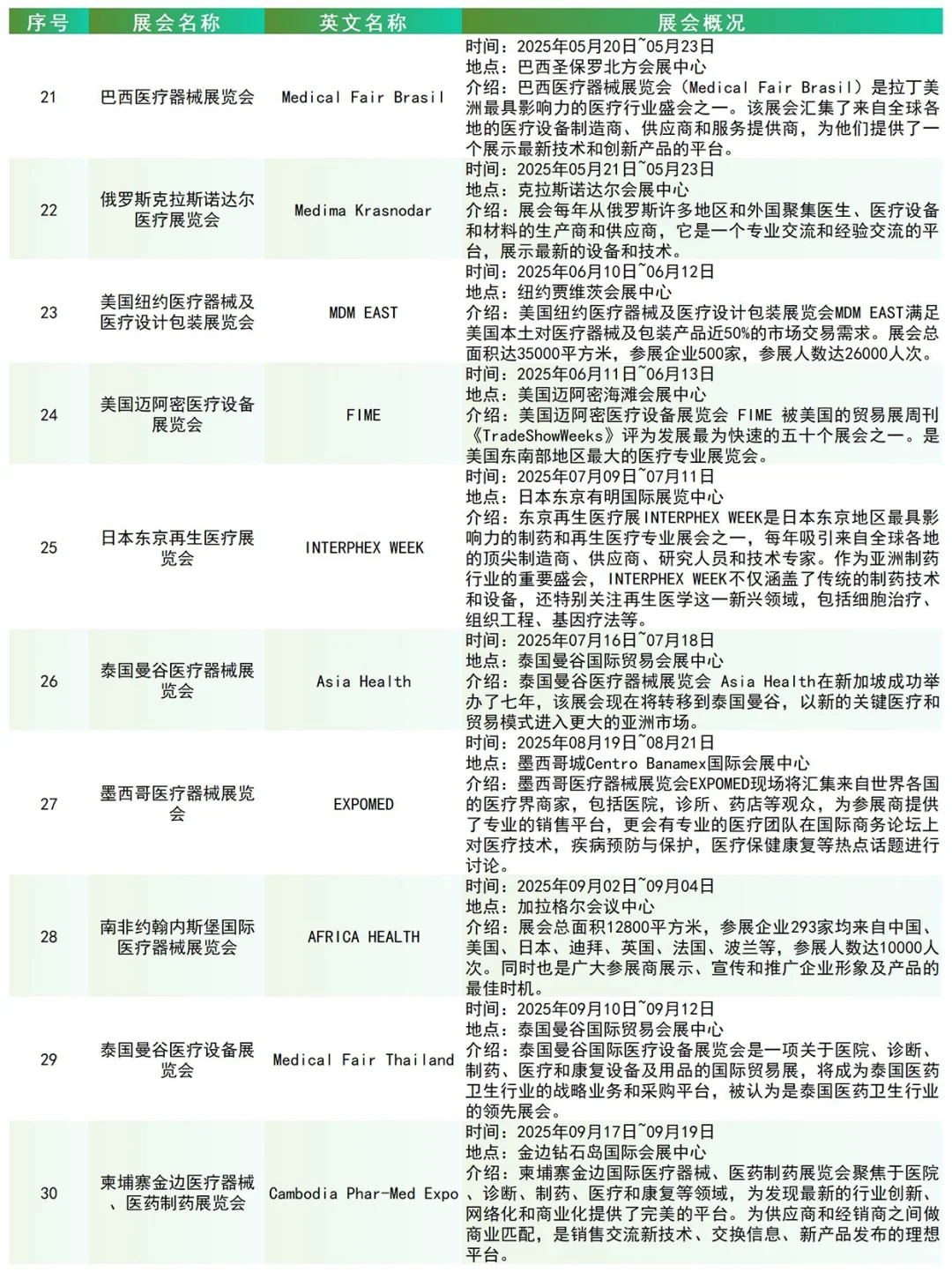 ?2025年国外医疗展会项目计划表?