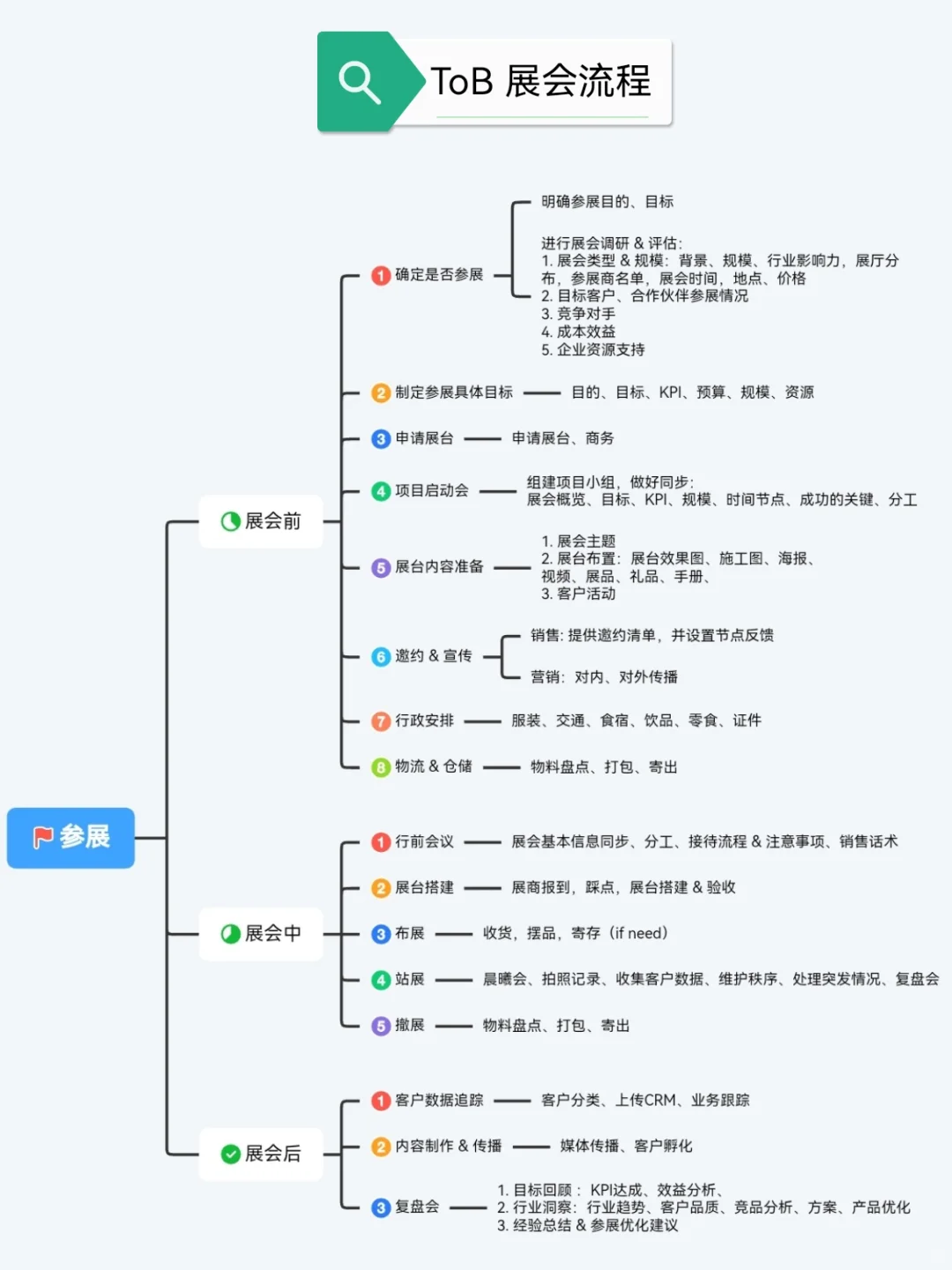 如何做线下展会？