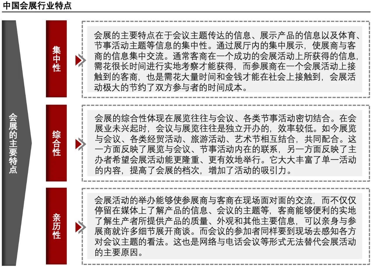 每天了解一个消费行业：【会展】