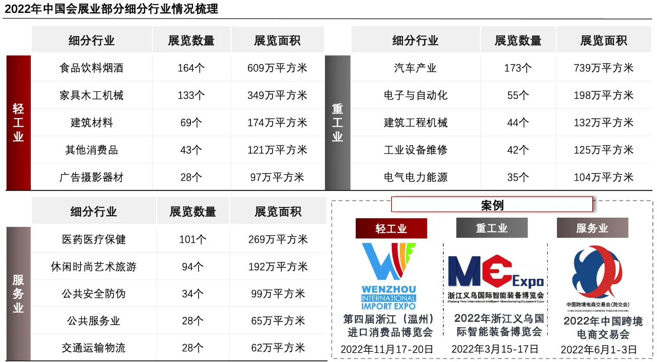 每天了解一个消费行业：【会展】