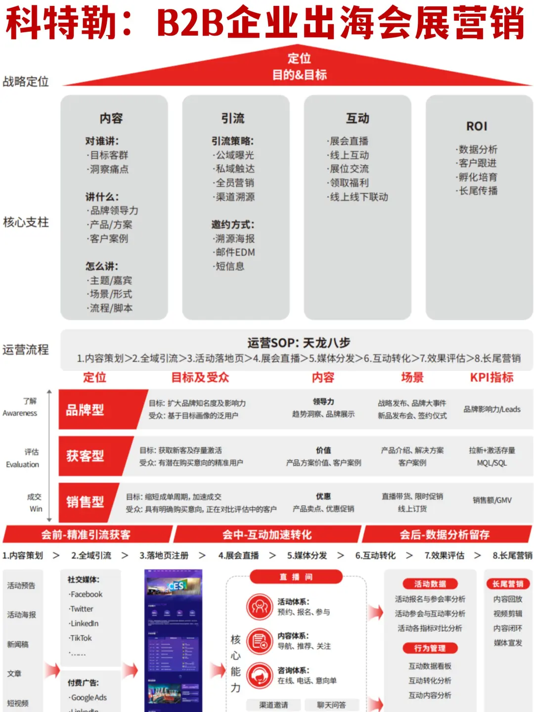 ?方法论：B2B企业出海会展营销策略指南