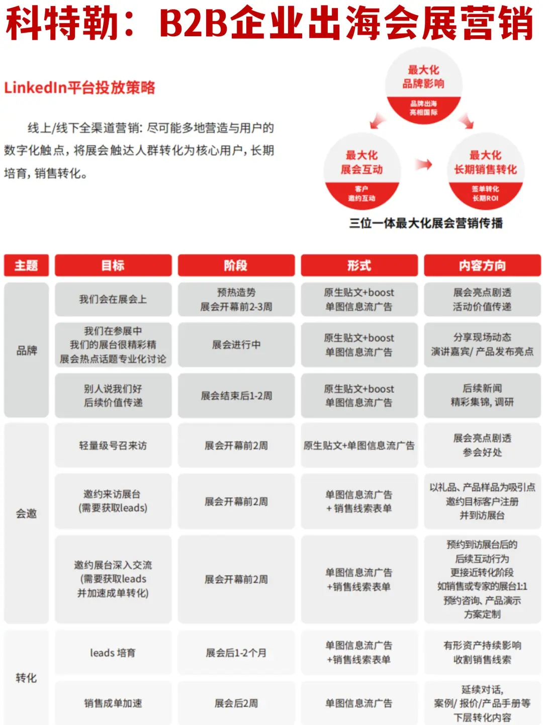 ?方法论：B2B企业出海会展营销策略指南