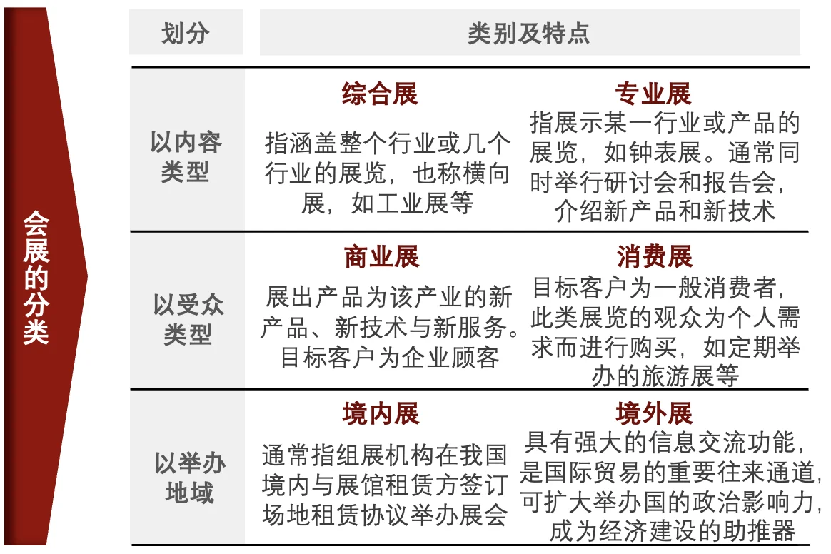 每天了解一个消费行业：【会展】