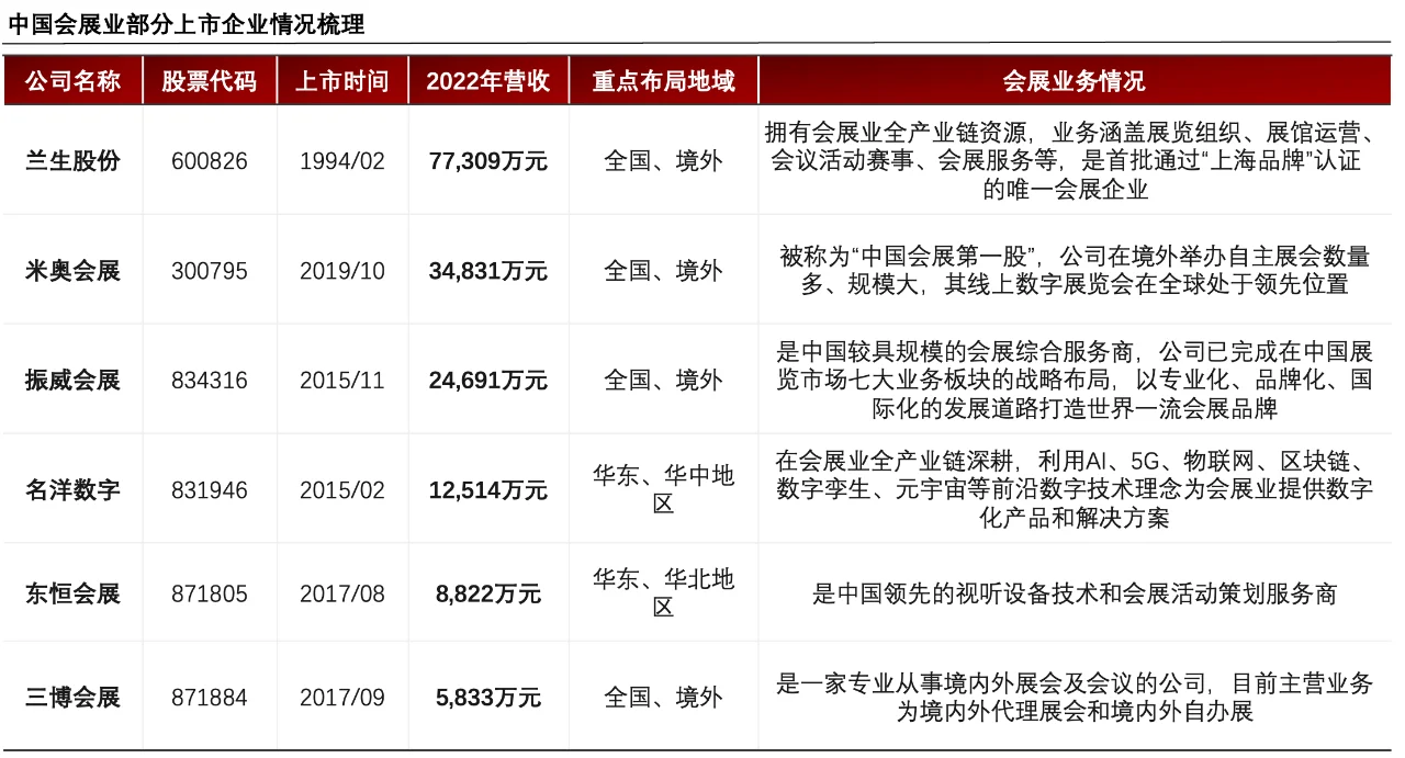 每天了解一个消费行业：【会展】