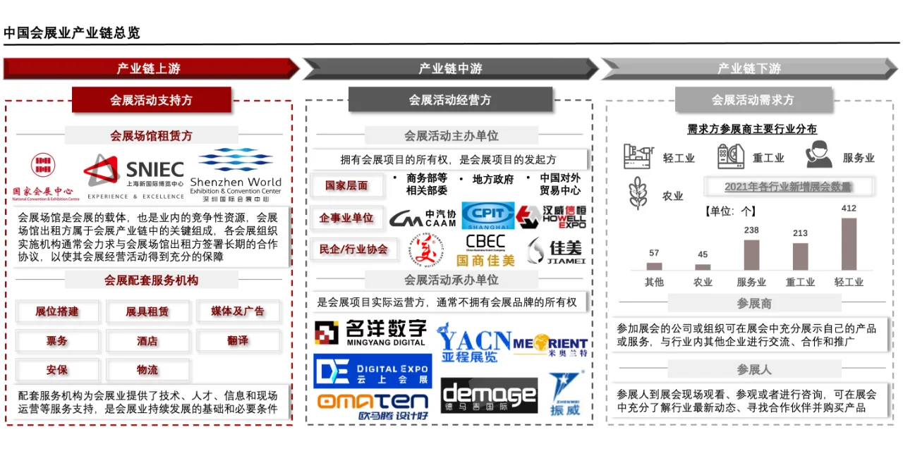 每天了解一个消费行业：【会展】