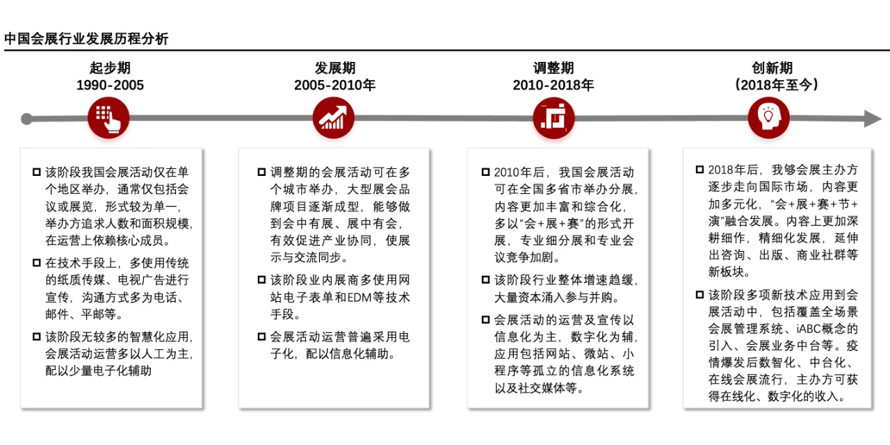 每天了解一个消费行业：【会展】