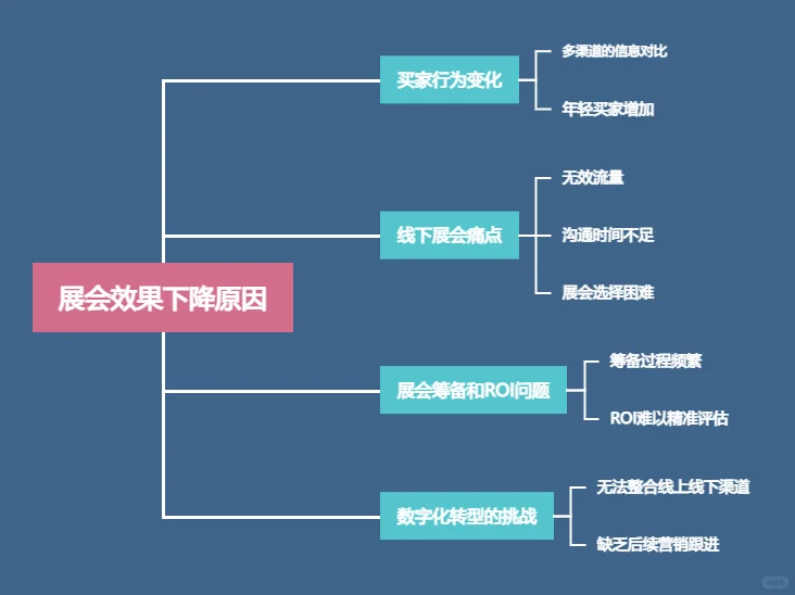 为什么展会效果越来越差？纯干货分享?