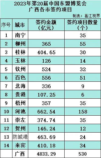 2024年东盟博览会，广西各市签约汇总