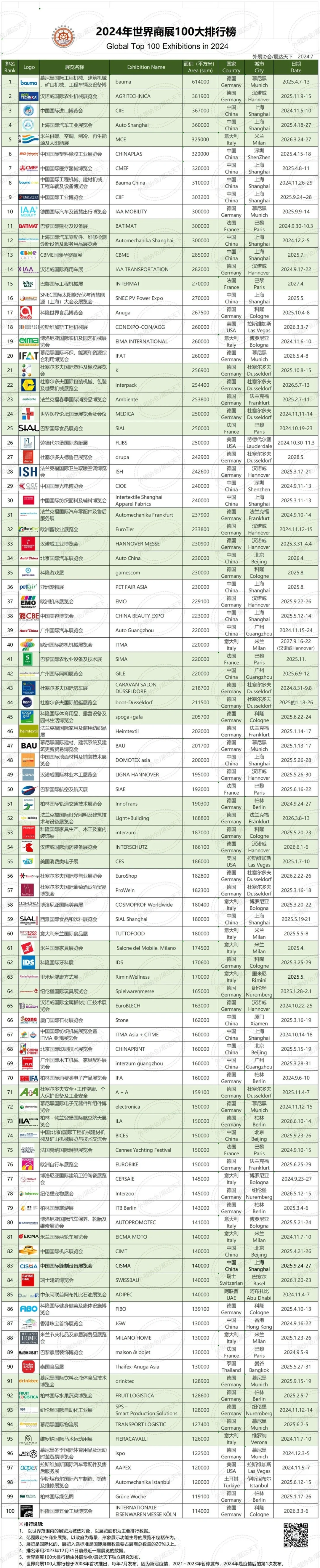 2024世界商展排行100名新鲜出炉！