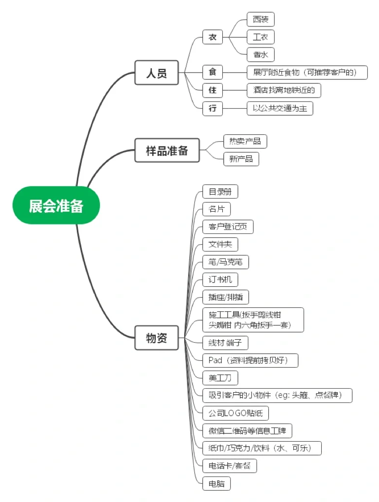 外贸人｜展会这样开发客户，不信你比同行差