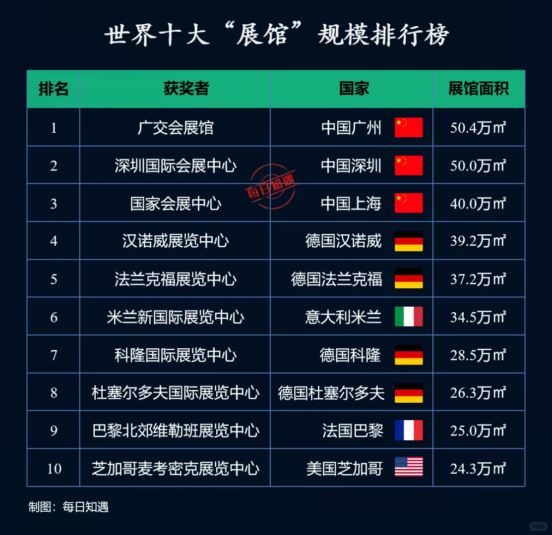 全球十大“会展中心”排行榜。