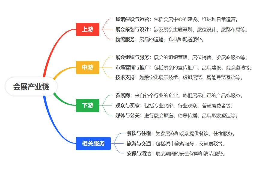 每天一个产业链之【会展行业】