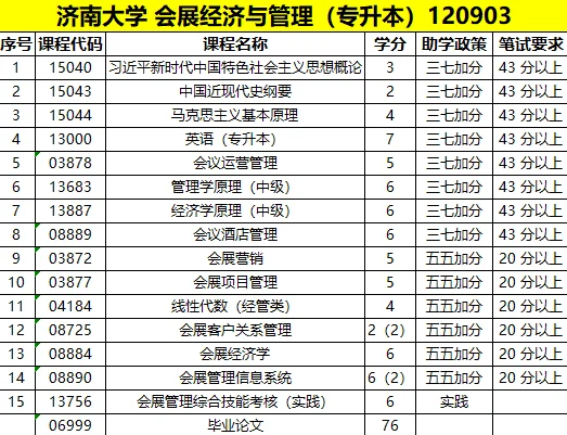 济南大学-会展经济与管理小自考