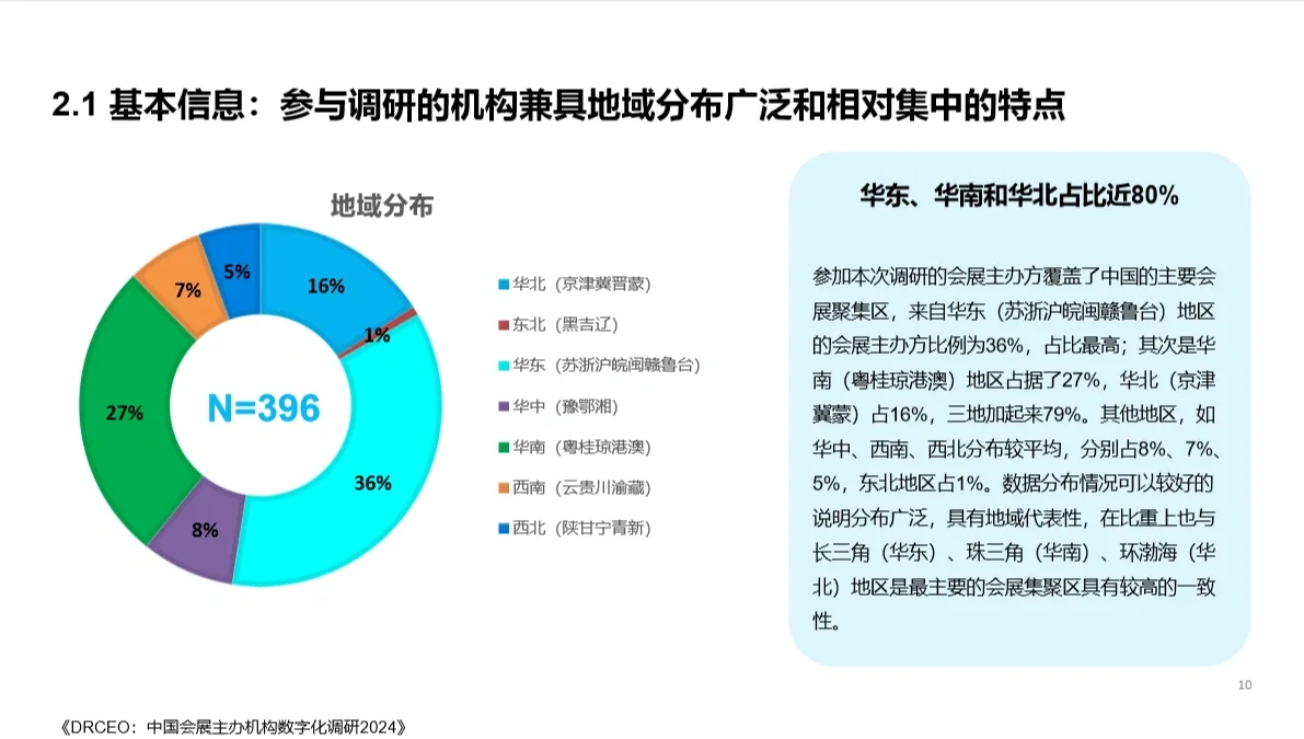 免费分享‖中国会展主办机构数字化调研报告