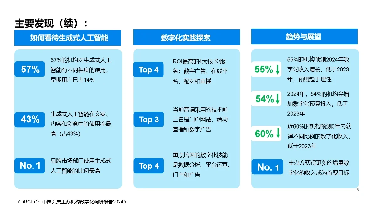 免费分享‖中国会展主办机构数字化调研报告