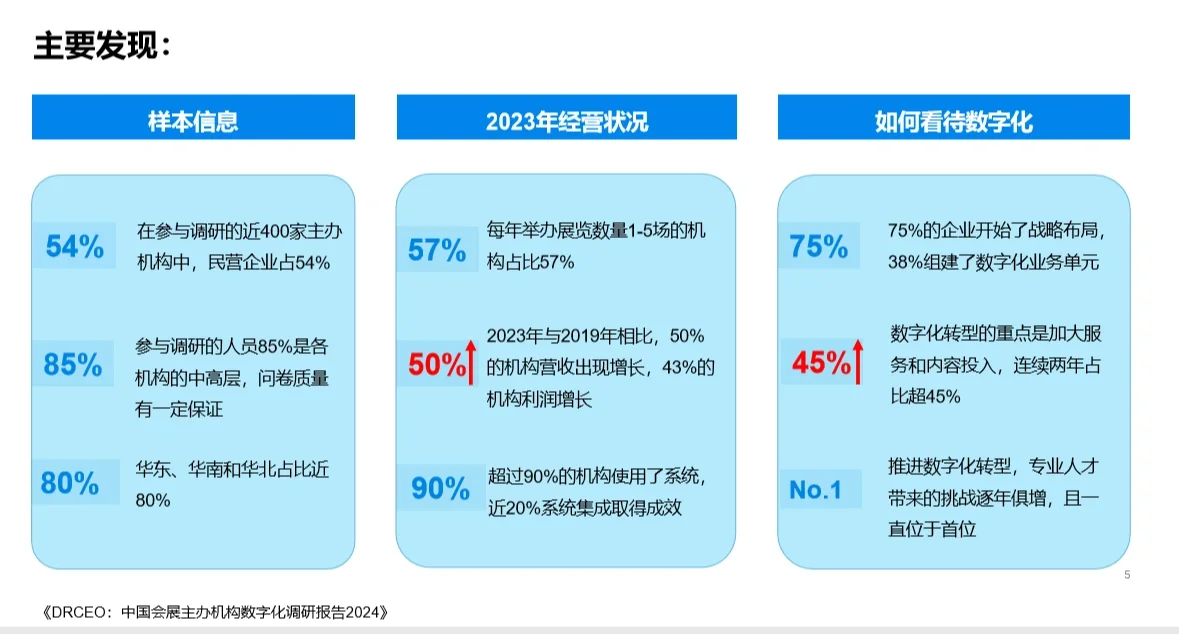 免费分享‖中国会展主办机构数字化调研报告