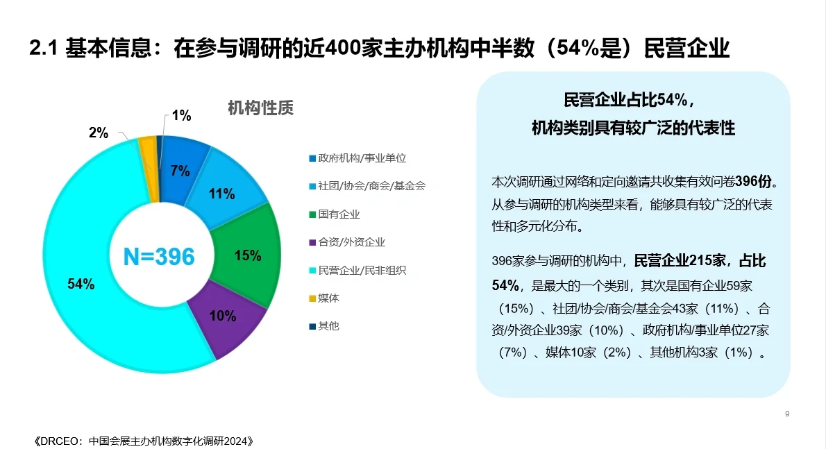 免费分享‖中国会展主办机构数字化调研报告